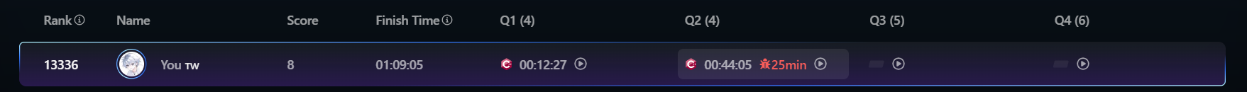 Biweekly Contest 174 排行榜截圖